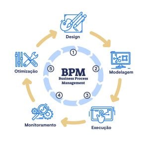 Imagem de uma representação do ciclo BPM