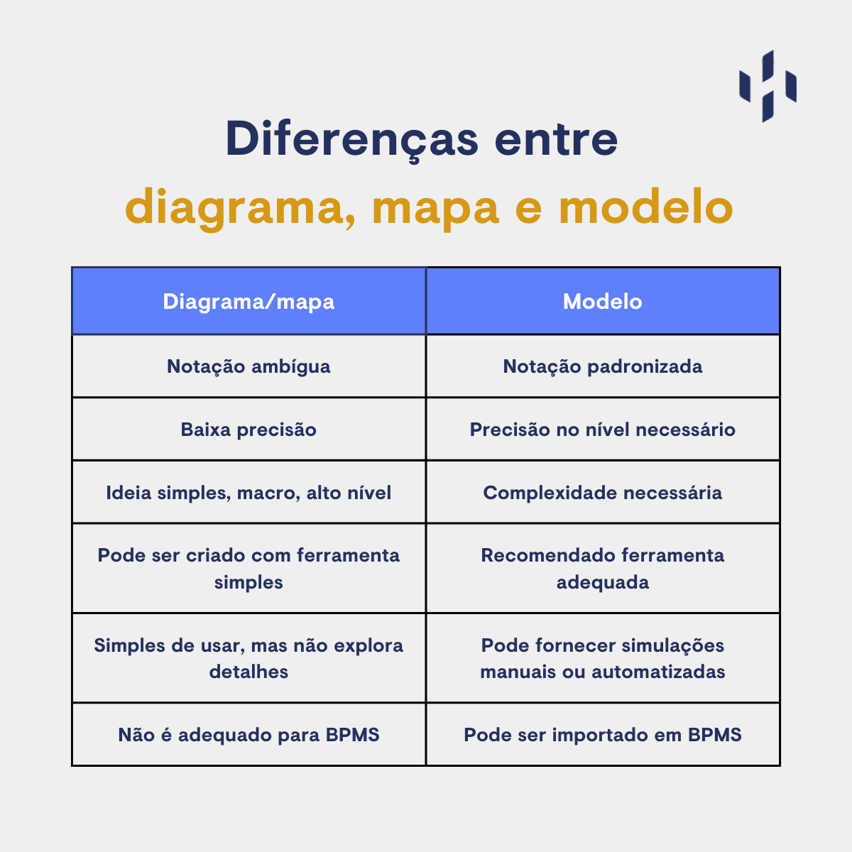Diferença entre diagrama, mapa e modelo