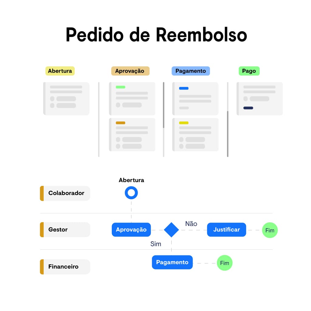 Na imagem vemos um workflow de reembolso exemplificado em kanban e em fluxograma