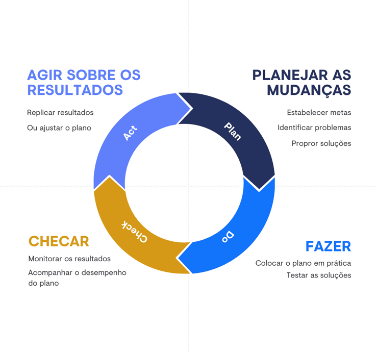 Na imagem vemos um círculo com as quator fases do ciclo PDCA, que são: Plan, Do, Check e Act. Há uma breve explicação de cada uma ao lado.