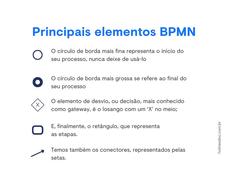 Na imagem vemos os principais elementos de BPMN e a explicação de cada um