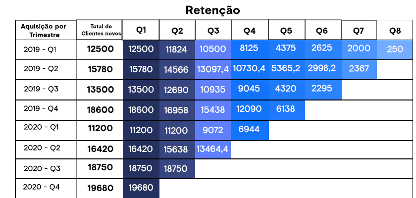 Análise Cohort