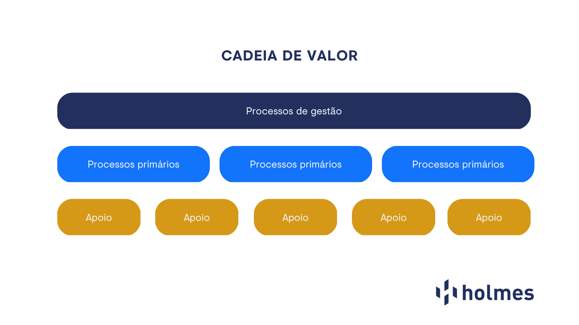 A imagem representa a cadeia de valor modernizada