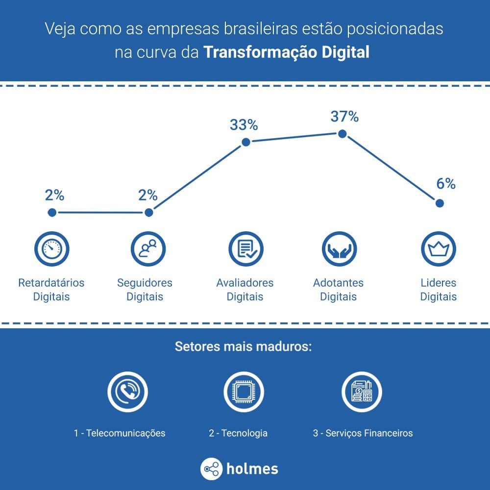 "Indice remissivo de transformação digital no Brasil 2019"