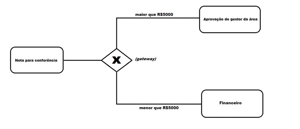Imagem de um fluxo, com gateway e regra de negócio.