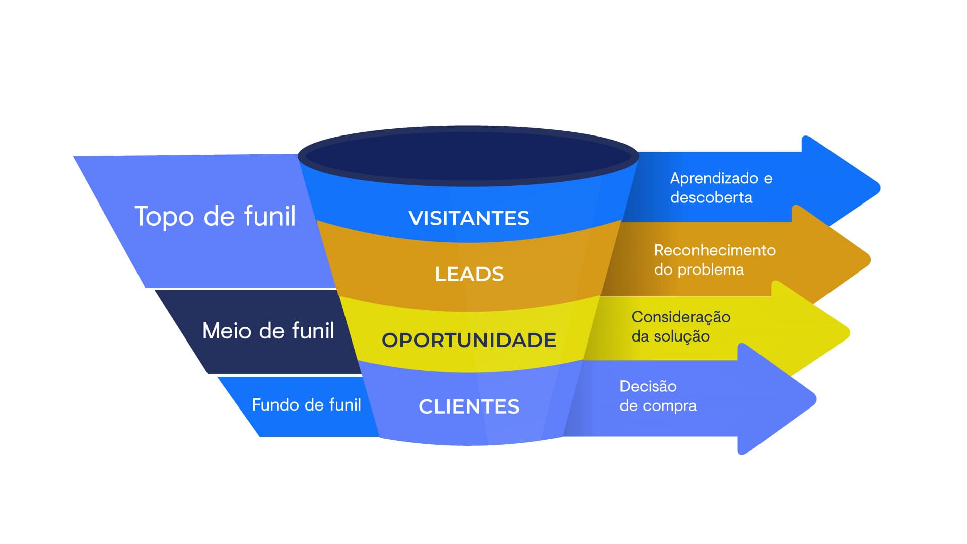 Funil de marketing para concessionárias