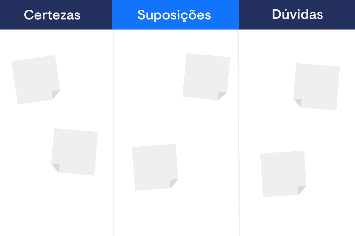 Nesta imagem vemos um exemplo de Matriz CSD, um quadro com três colunas nomeadas respectivamente como: Certezas, suposições e dúvidas. Há post-its em cada uma, mas não estão preenchidos. 