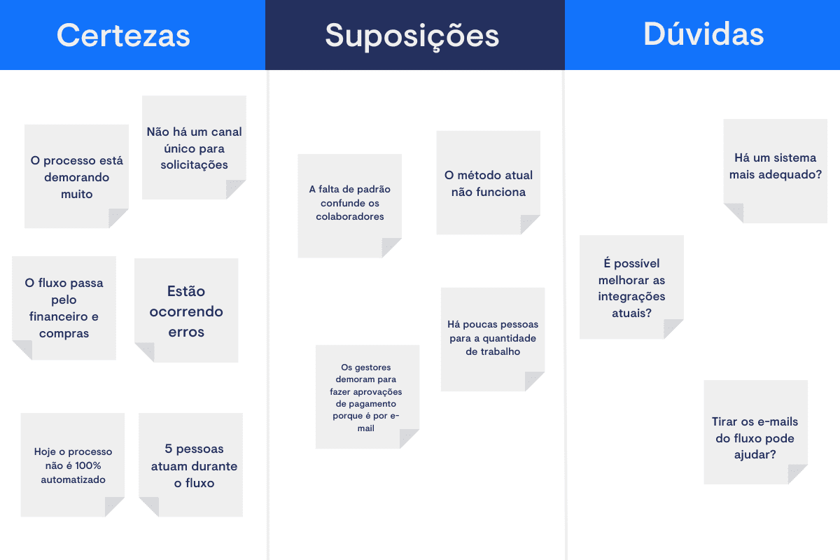 Nesta imagem vemos um template preenchido da Matriz CSD para um projeto BPM. Se trata de um quadro com três colunas nomeadas respectivamente como: Certezas, suposições e dúvidas. O exemplo mostra informações de um processo de compras.