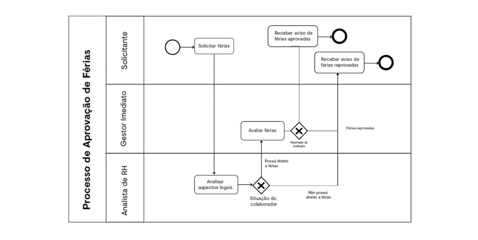 Exemplo de processo, diagrama em notação BPMN.