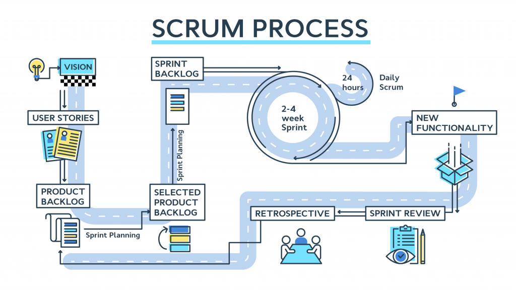 Processo Scrum