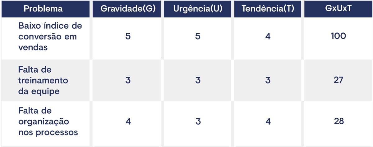 Tabela Matriz Gut
